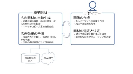 サイバーエージェントのバナー広告制作における生成AI活用