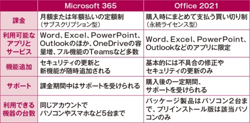 Microsoft 365とOffice 2021の主要な違い