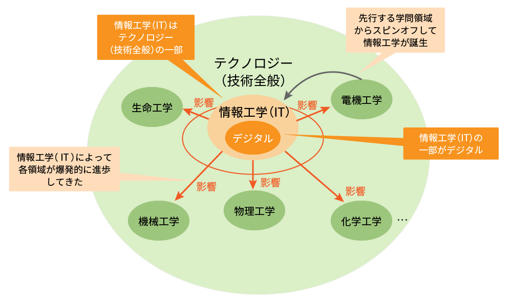 変革を推進したいリーダーは必修、「テクノロジー」「IT」「デジタル