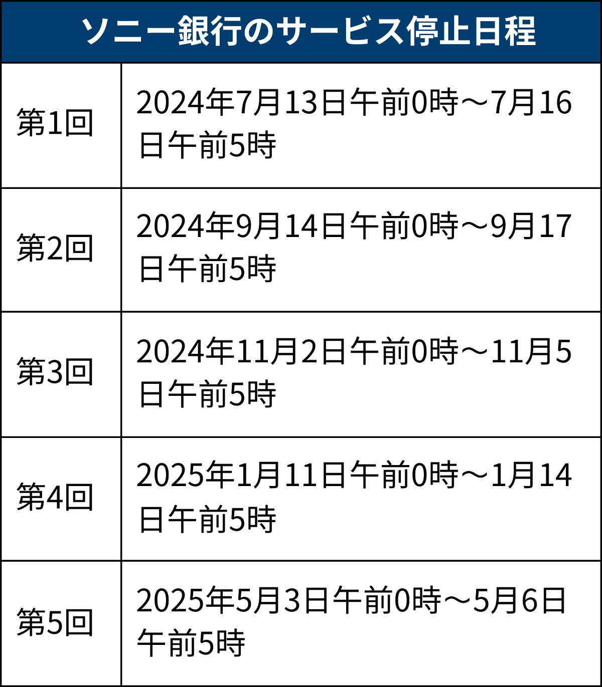 富士通を待ち受ける「難路」、ソニー銀行のクラウド勘定系が2025年5月に全面稼働へ | 日経クロステック（xTECH）