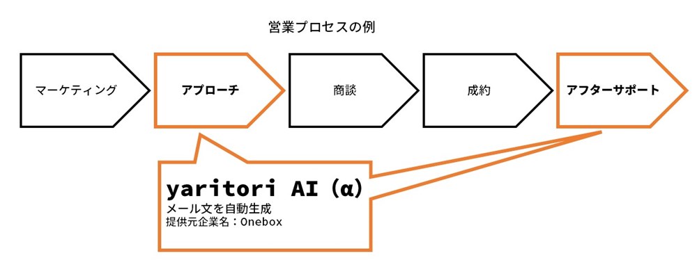 Oneboxの提供するメール共同管理サービス「yaritori」に加わった新機能「yaritori AI（α）」は、返信を読み込みつつメール文を自動生成する