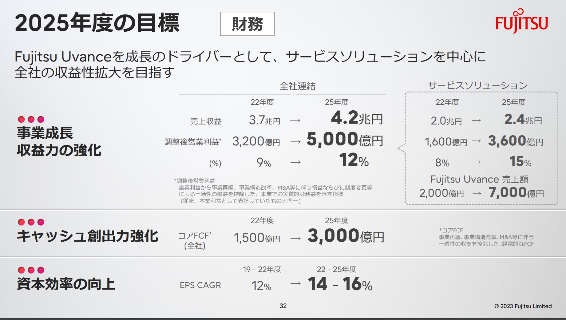 富士通の新中計は「Uvance」頼み、利益率向上の切り札になるか