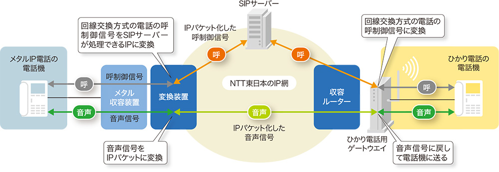 新たな固定電話サービス「メタルIP電話」、知られざる仕組みを徹底解剖