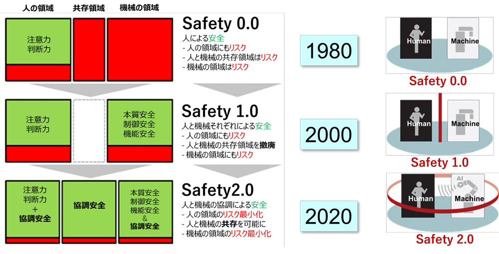 世界が認めた日本発のウェルビーイング技術、「協調安全」「Safety 2.0 世界が認めた日本発のウェルビーイング技術、「協調安全」「Safety 2.0