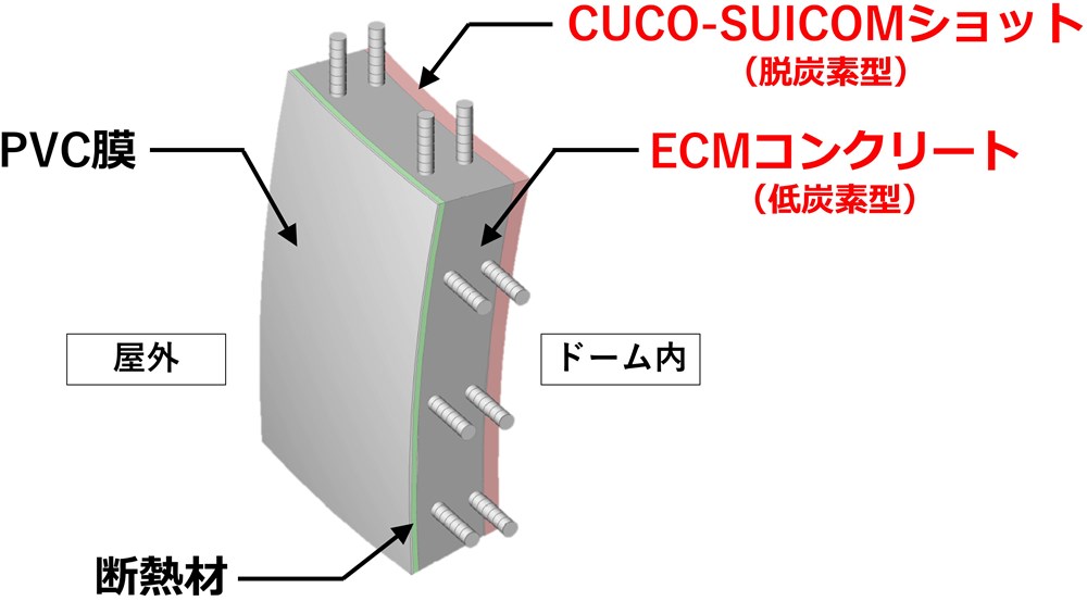 鹿島が万博で驚きの新技術、CO2吸収するSUICOM（スイコム）ドームの全貌（2ページ目） | 日経クロステック（xTECH）