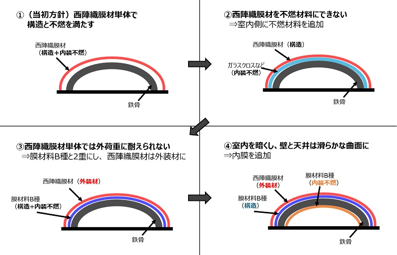 太陽工業は西陣織と他の膜材を組み合わせた3重構造の内外装膜を用意した（出所：太陽工業）