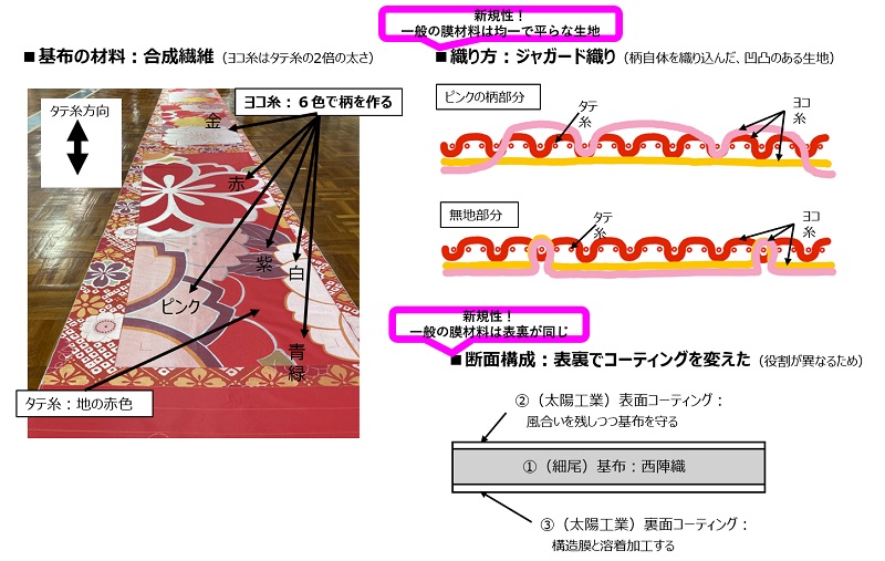 西陣織の基布の表と裏に別々のコーティングを施した（出所：太陽工業）
