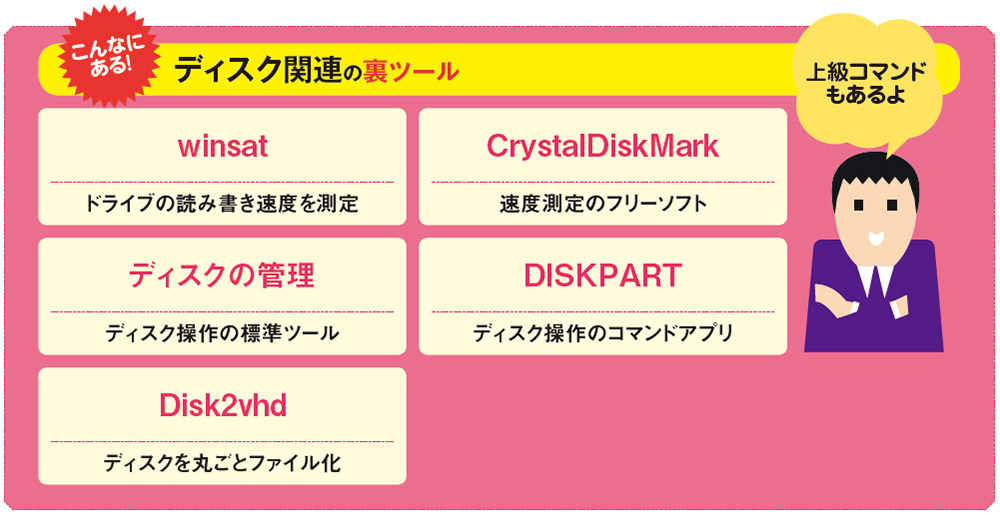 図1 ディスクの速度測定は実はコマンドプロンプトでもできる。ディスク操作の基本ツールである「ディスクの管理」や「DISKPART」もぜひ使いこなしたい
