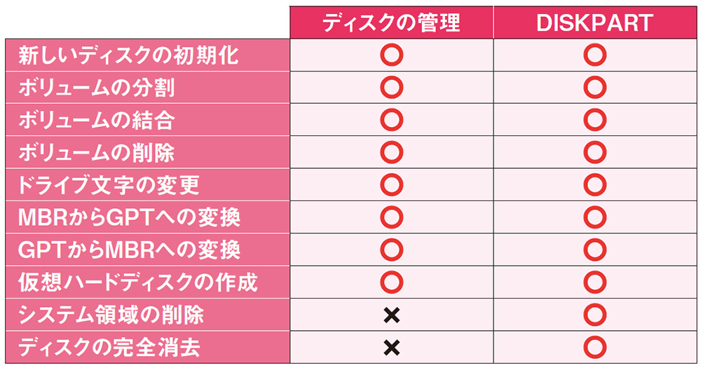 ディスクの管理以上のことができるDISKPART