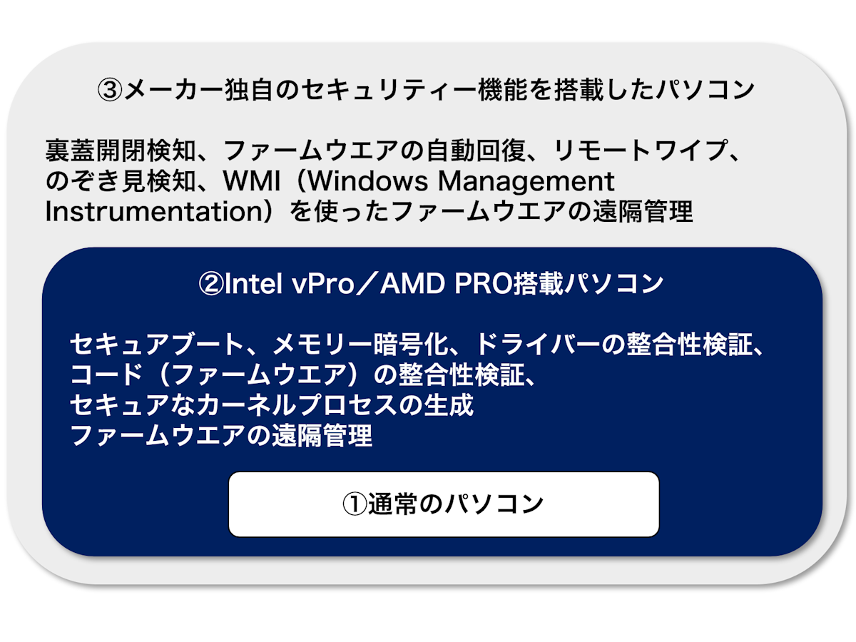 メーカー8社を調査、法人向けパソコンのセキュリティーはここが