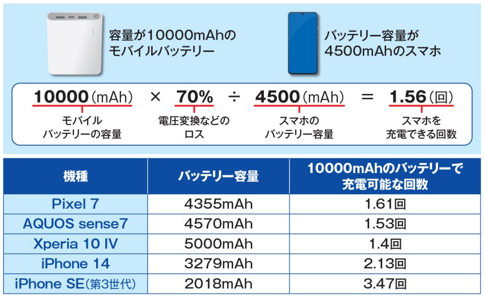 バッテリーの容量を計算するには？