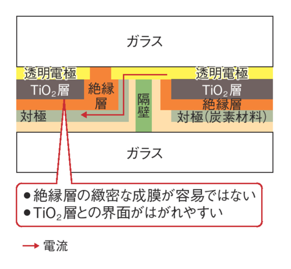 シャープがディスプレー技術で色素増感太陽電池量産、変換効率