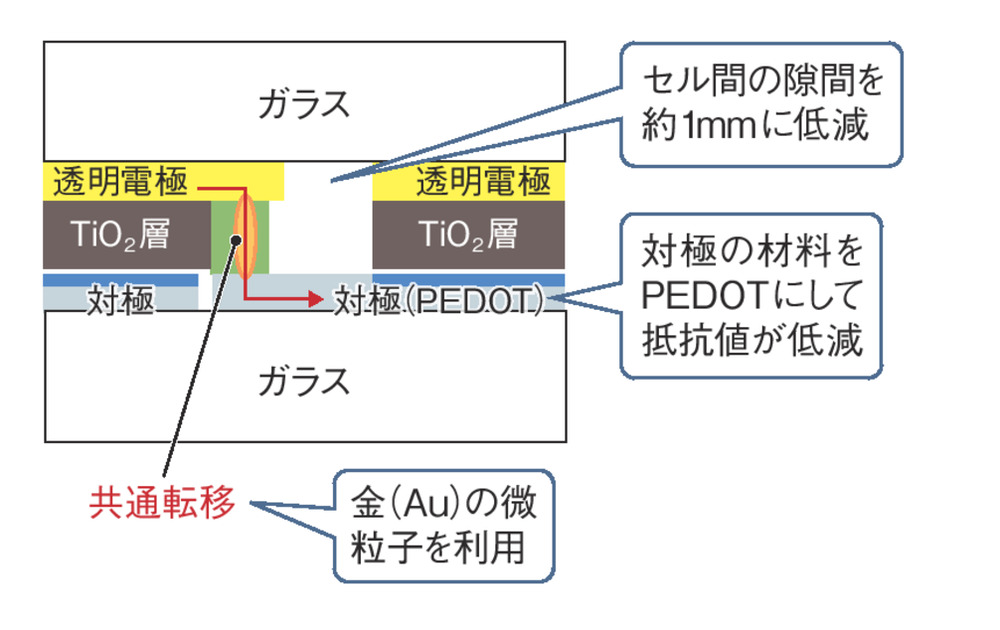 シャープがディスプレー技術で色素増感太陽電池量産、変換効率