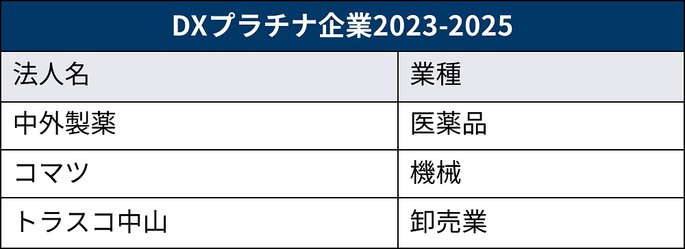 中外製薬など3社が「DXプラチナ企業」に輝く、2023年のDX銘柄32 中外製薬など3社が「DXプラチナ企業」に輝く、2023年のDX銘柄32