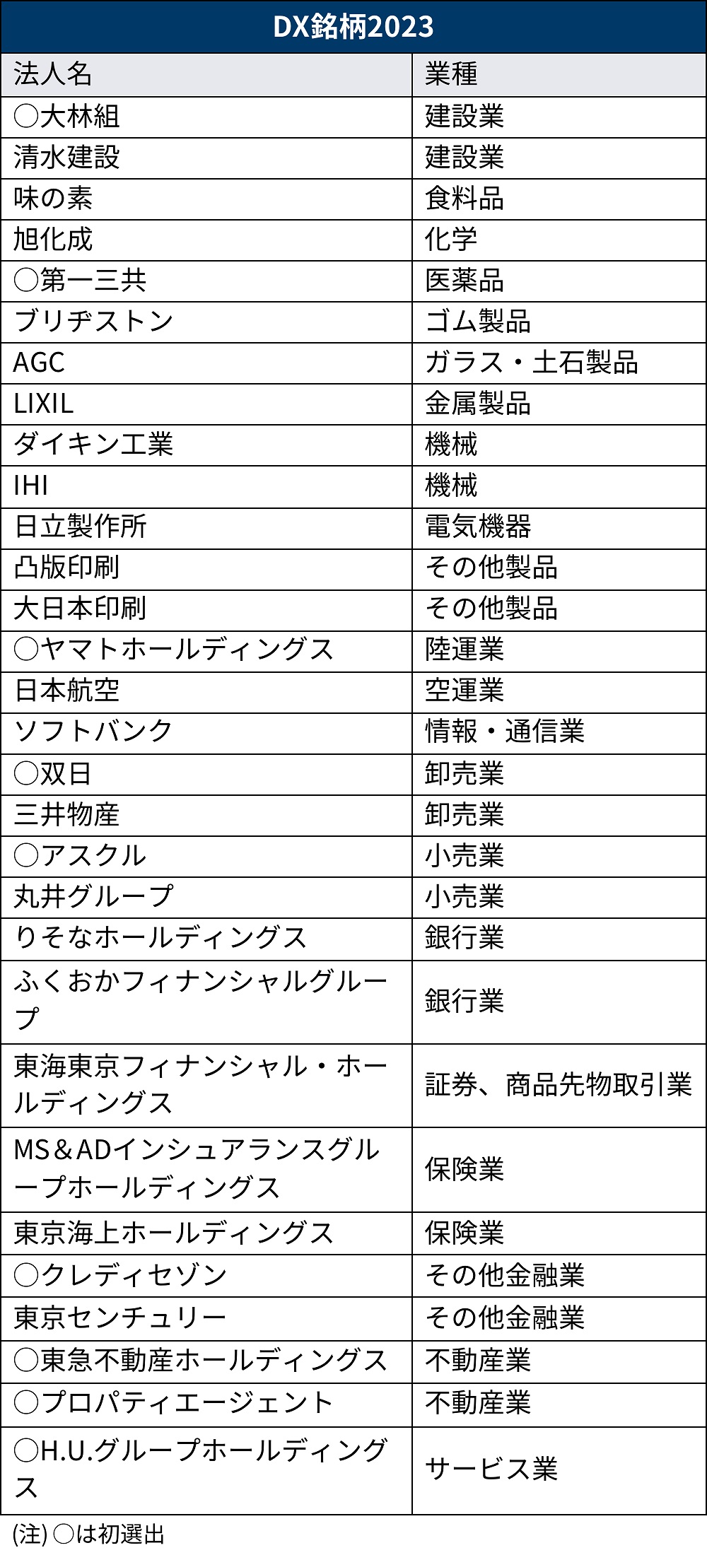 DX戦記 ゼロから挑んだ デジタル経営改革ストーリー | 中西 聖