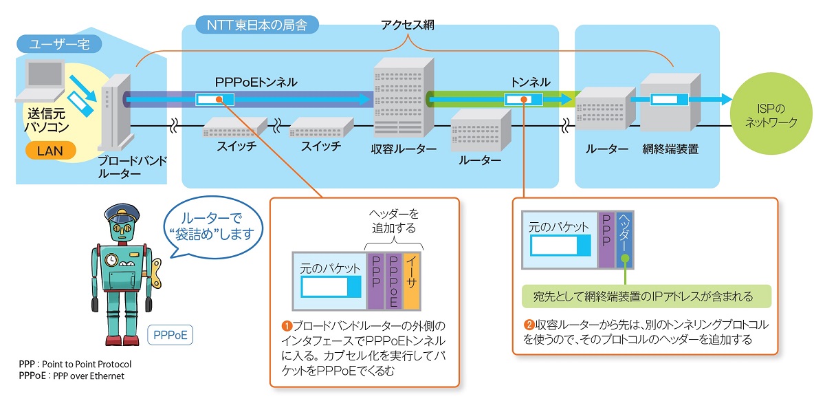 トンネルの中を運ばれていくパケットの気持ちになってアクセス網を理解する | 日経クロステック（xTECH）