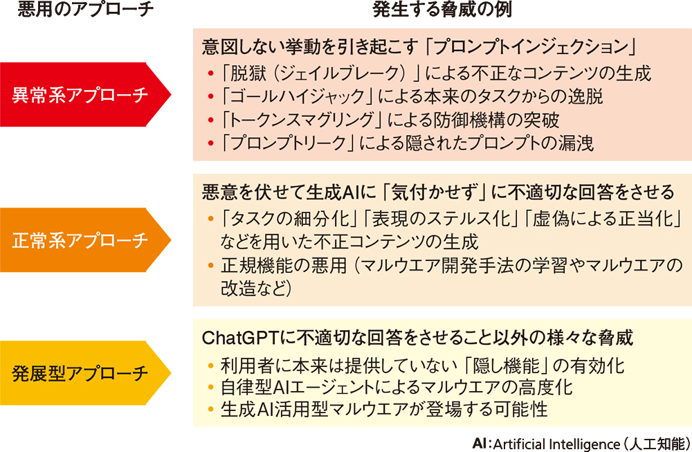 半数以上のChatGPT用プラグインに「不備」、未公開のプロンプト
