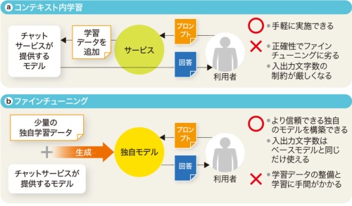 LLMにおける2つのカスタマイズ方法