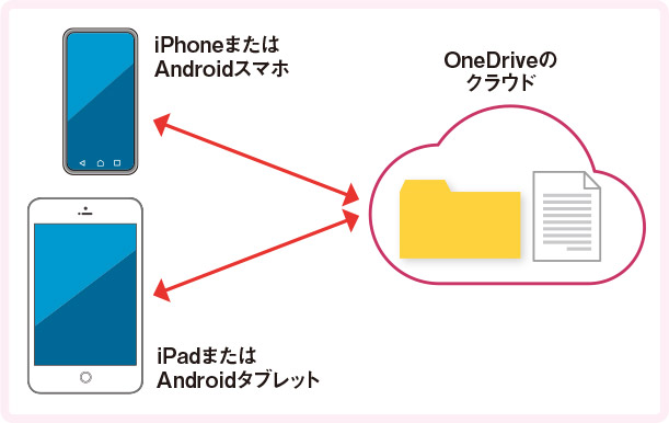 スマホやタブレットからも利用できるOneDrive、無料の専用アプリで