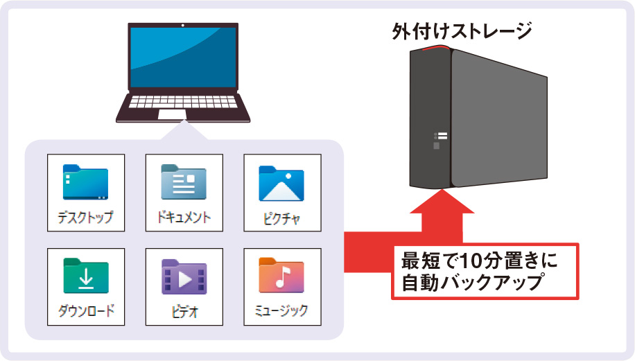 OneDriveを削除してもバックアップは必要、守備範囲が広い