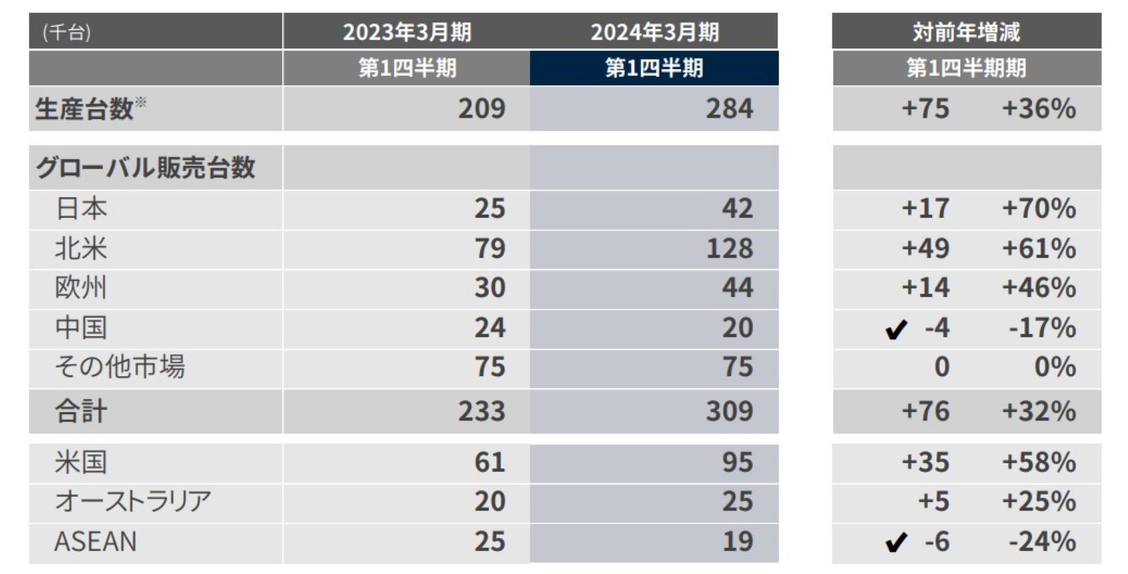 北米で好調のマツダ、1台当たりの利益が“2倍”のラージ商品群が支える