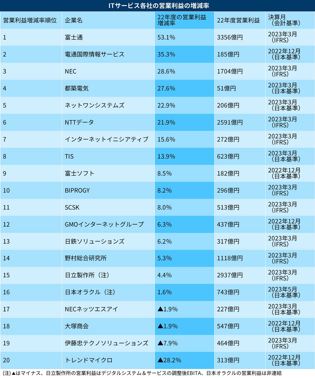 CTCやネットワンなど7社が2桁営業増益予想、ITサービス20社の「成長性