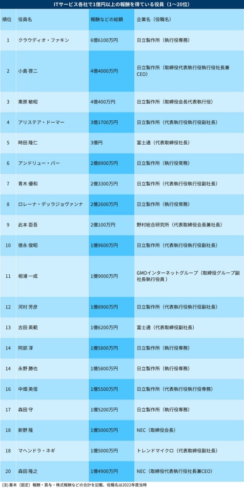ITサービス企業20社の中で1億円以上の報酬を得ている役員と報酬の総額(1~20位)
