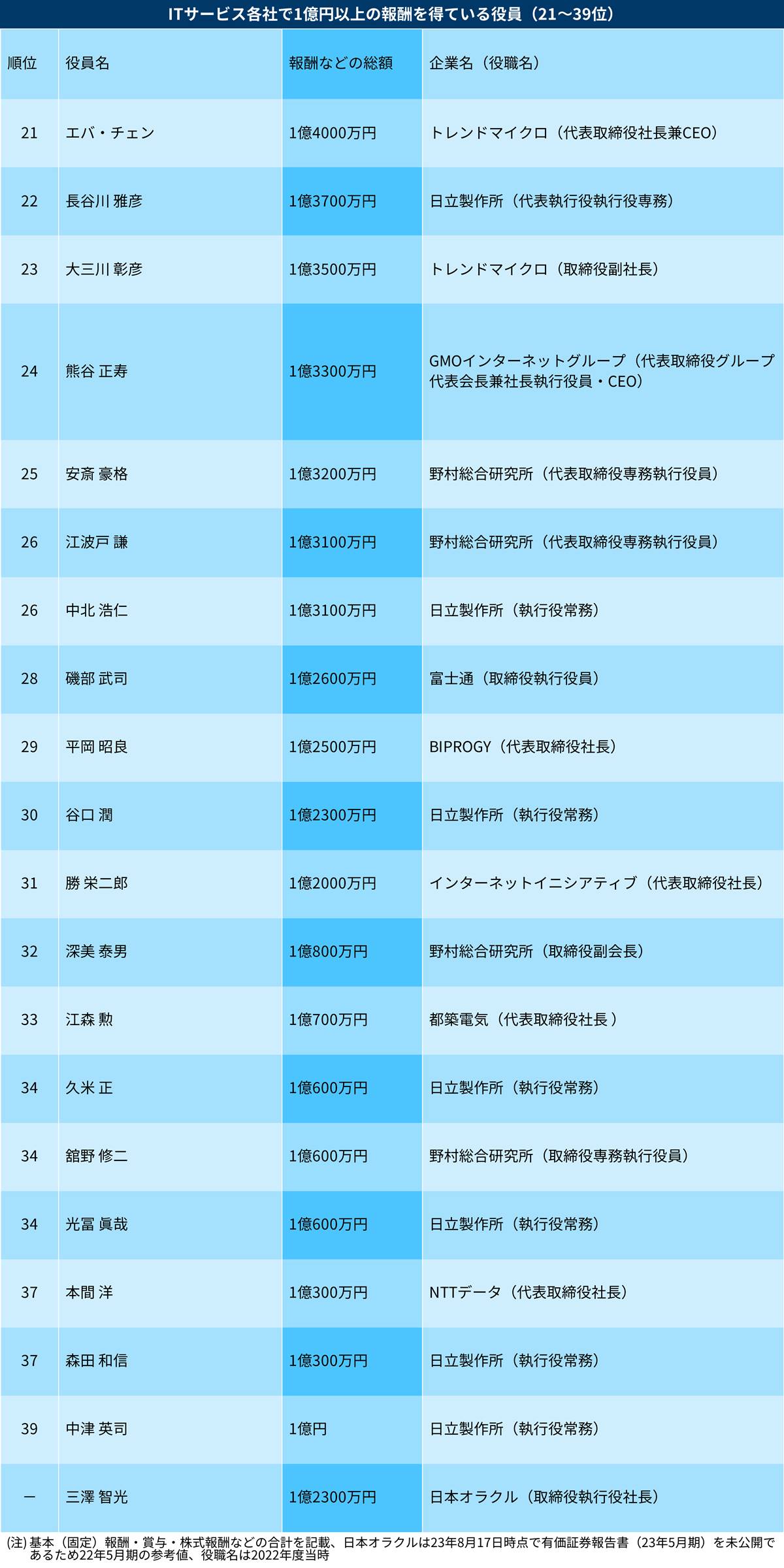 ITサービス企業20社の中で1億円以上の報酬を得ている役員と報酬の総額（21～39位）