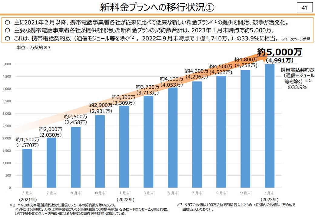 総務省「競争ルールの検証に関するWG」第43回会合資料より。2021年以降に提供された廉価な料金プランに乗り換えた契約の割合は、携帯電話契約数全体の33.9％にとどまるという