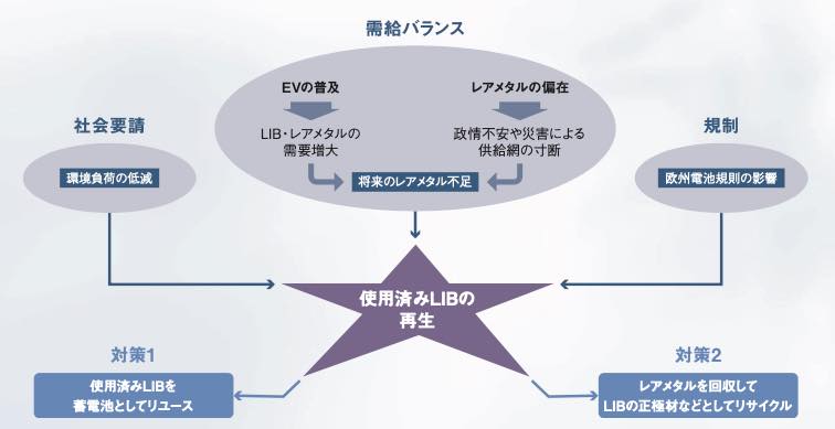 EV普及や欧州規制の施行で重要性増すリチウムイオン2次電池再生 | 日経クロステック（xTECH）