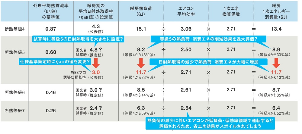 国交省試算をWEBプロで再現すると、ηAHは等級5で4.8と非常に大きい値となる一方で、等級6、7では小さな値になった。値は6地域・床面積120m<sup>2</sup> の戸建て住宅の場合。暖房熱負荷・消費エネの値は建築研究所公開のWEBプロのロジックに基づくプログラムpyheesを用いて算出した（出所：公表資料などを基に筆者が作成）