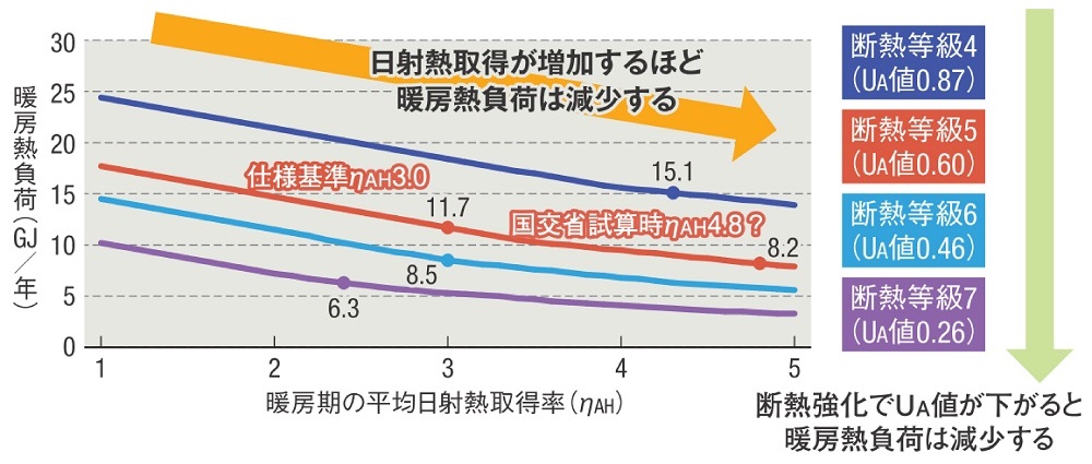 ηAH値の増加と暖房熱負荷の関係。値は6地域・床面積120m<sup>2</sup> の戸建て住宅の場合（出所：公表プログラムを用いて筆者が算出）