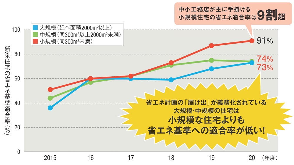 大規模・中規模の住宅は、省エネ計画の「届け出義務化」が実施されているにもかかわらず、小規模住宅よりも省エネ基準への達成率が低いのが実態だ（出所：公表資料などを基に筆者が作成）