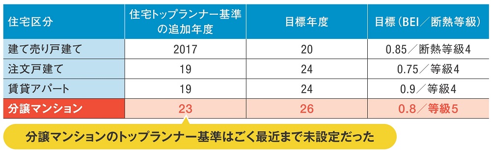 一定数の住宅を供給する住宅事業者に対し、省エネ基準を上回る性能を求めるのが住宅トップランナー基準である。分譲マンションは長らく未設定が続き、2023年になってようやく追加された。省エネ化が最も遅れている住宅区分といえる（出所：公表資料などを基に筆者が作成）