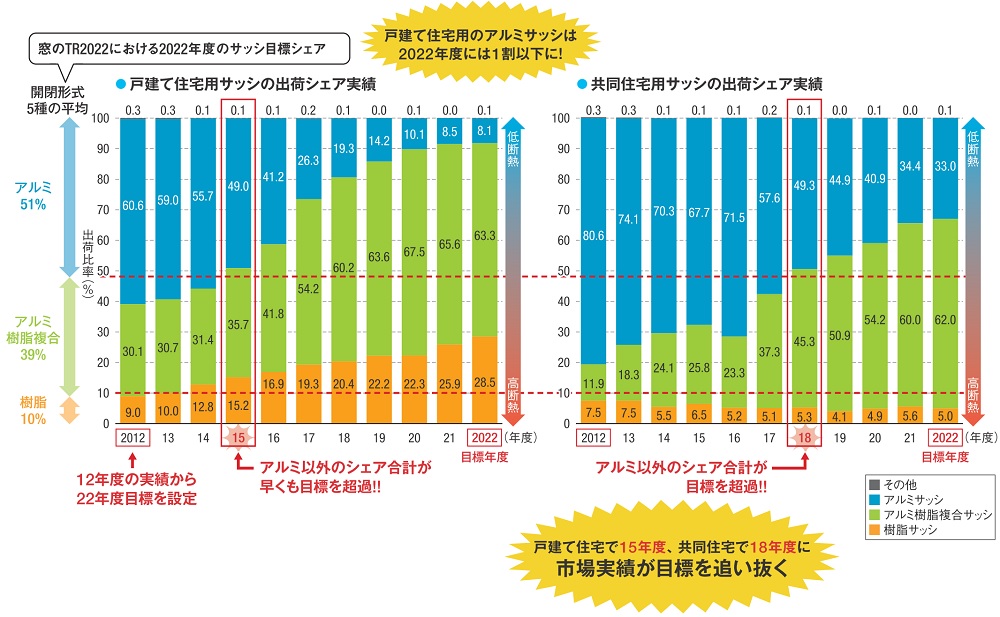 2022年度を目標とする窓の建材トップランナー制度（TR2022）の目標シェアと、居住専用の木造・プレハブ住宅向けの窓における、サッシ材質別のシェアの推移。TR2022では、低断熱なアルミサッシが5割以上も残ると予想していたが、実際の市場では急減することとなった（出所：公表資料などを基に筆者が作成）