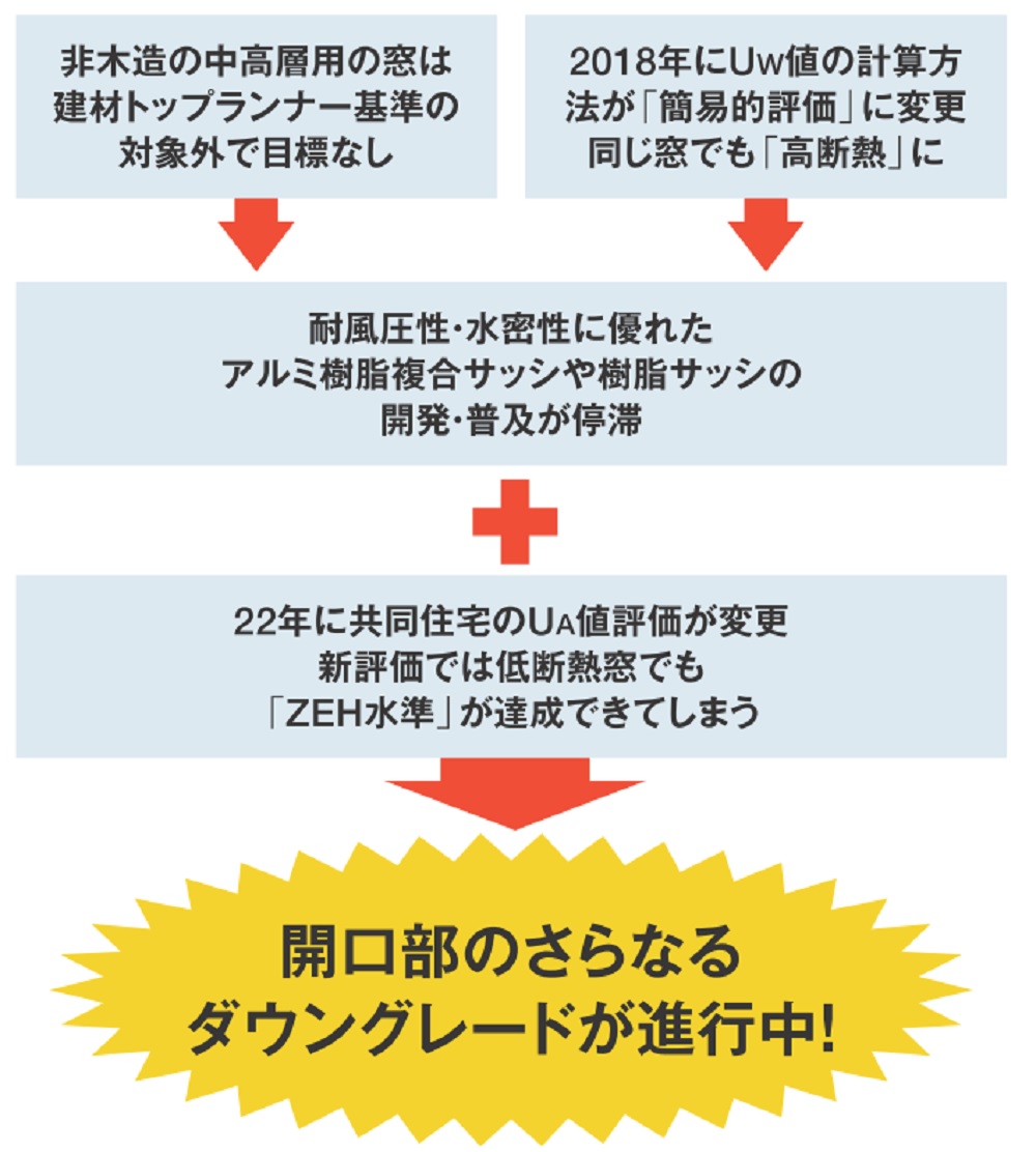 建材トップランナー制度で経産省が大失態、2030年目標で仕切り直しも高層窓に課題（3ページ目） | 日経クロステック（xTECH）