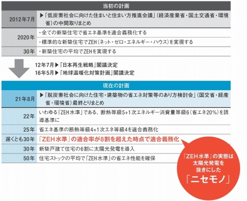 当初は太陽光発電を含め、ゼロエネとなるZEHの普及が計画されていた。だが、達成が困難と見るや「ZEH水準」なる曖昧な定義にすり替えて、計画が順調かのようにごまかしている疑いが濃厚である(出所:発表資料などを基に筆者が作成)
