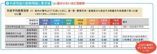 2025年から適合義務化となる断熱性能は断熱等級4。いわゆる「ZEH水準」は断熱等級5だが、上から3番目のさして高くもないレベルである。外皮性能については冷房期の日射熱取得率も勘定する必要があるが、今回では断熱性能についてのみとした(出所:前 真之)