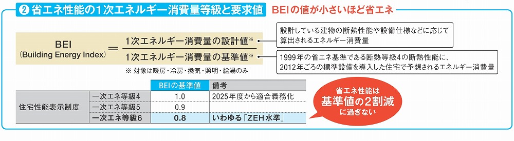 1次エネルギー消費量等級（BEI値）の概要。基準値は、1999年の省エネ基準である断熱等級4の外皮、2012年ごろの標準設備を導入した住宅を想定したもの。ZEH水準の省エネ性能は、基準値の2割減に過ぎないのだ（出所：前 真之）