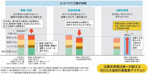 「断熱・気密」「高効率設備」「太陽光発電」はそれぞれにメリットがあり、エコハウスの実現には欠かせない。こと電気代や二酸化炭素(CO<sub>2</sub>) 排出量の削減に関しては、太陽光発電は最強の必須アイテムである(出所:公表資料などを基に筆者が作成)
