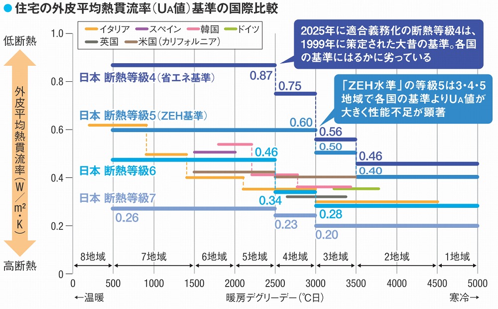 住宅の外皮平均熱貫流率（UA値）基準の国際比較。日本の省エネ基準である断熱等級4は世界的に著しく劣っていることが分かる。いわゆる「ZEH水準」の等級5も準寒冷地で不足が顕著だ（出所：国土交通省の資料に筆者が加筆）