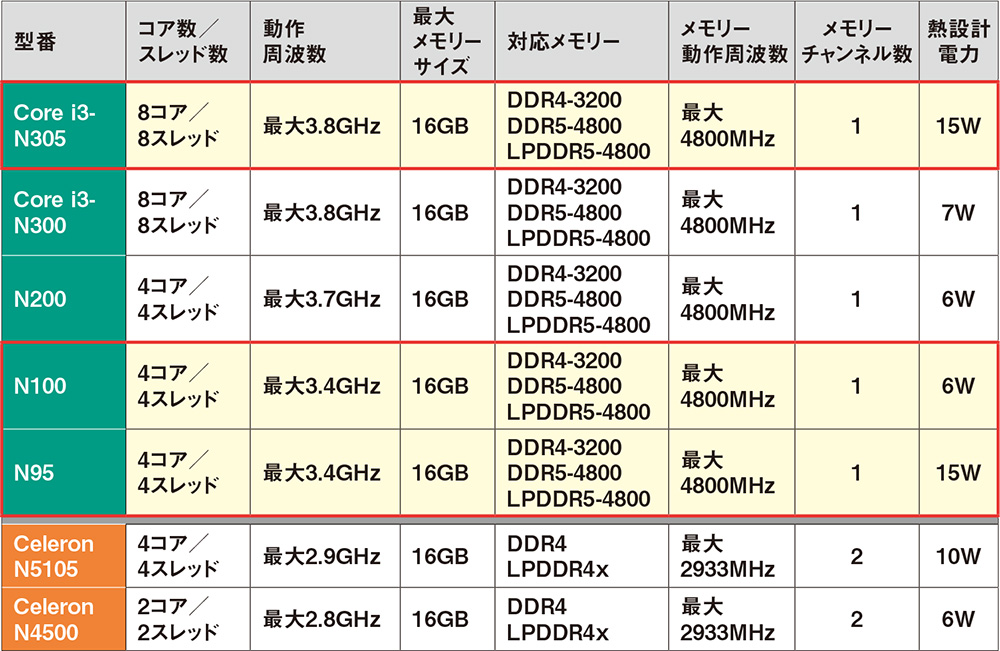 注文殺到のインテル新CPU「Nシリーズ」搭載パソコン、コスト