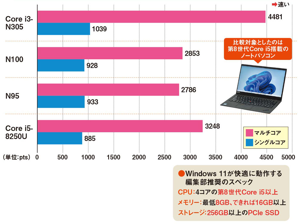 インテルNシリーズ搭載機を実力測定、Officeは快適動作もビデオ会議は ...