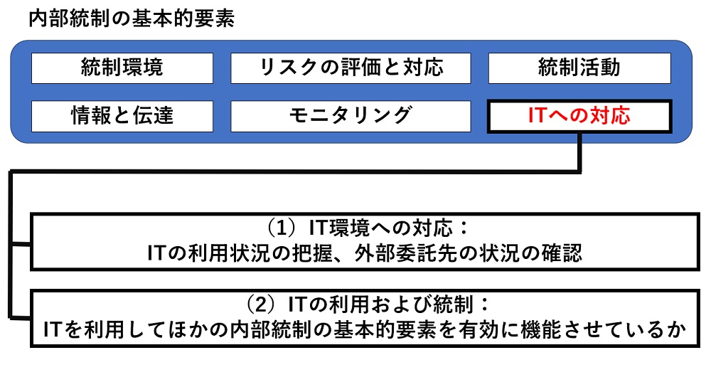 15年ぶり改訂のJ-SOX、IT部門がいますぐ知っておくべき5つのQ＆A 