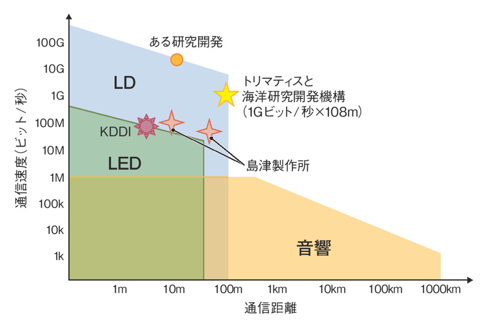 照明や通信でレーザーがLEDを代替、水中や宇宙を“ブロードバンド化”（2