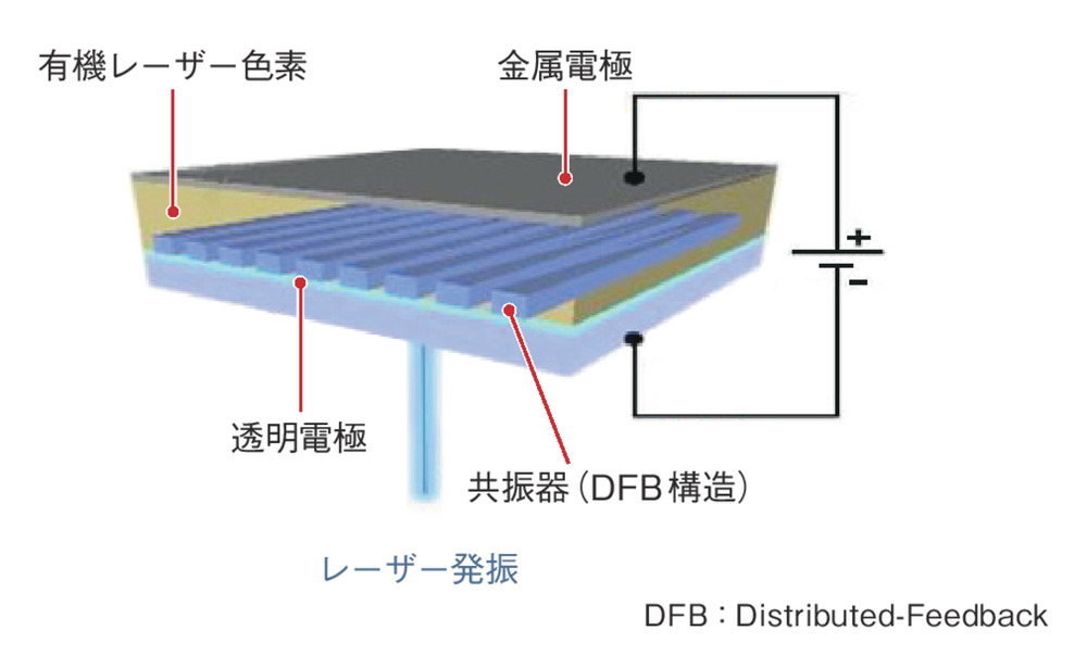 有機ELのレーザー版が2026年に実用化へ、発光色が自由自在 | 日経