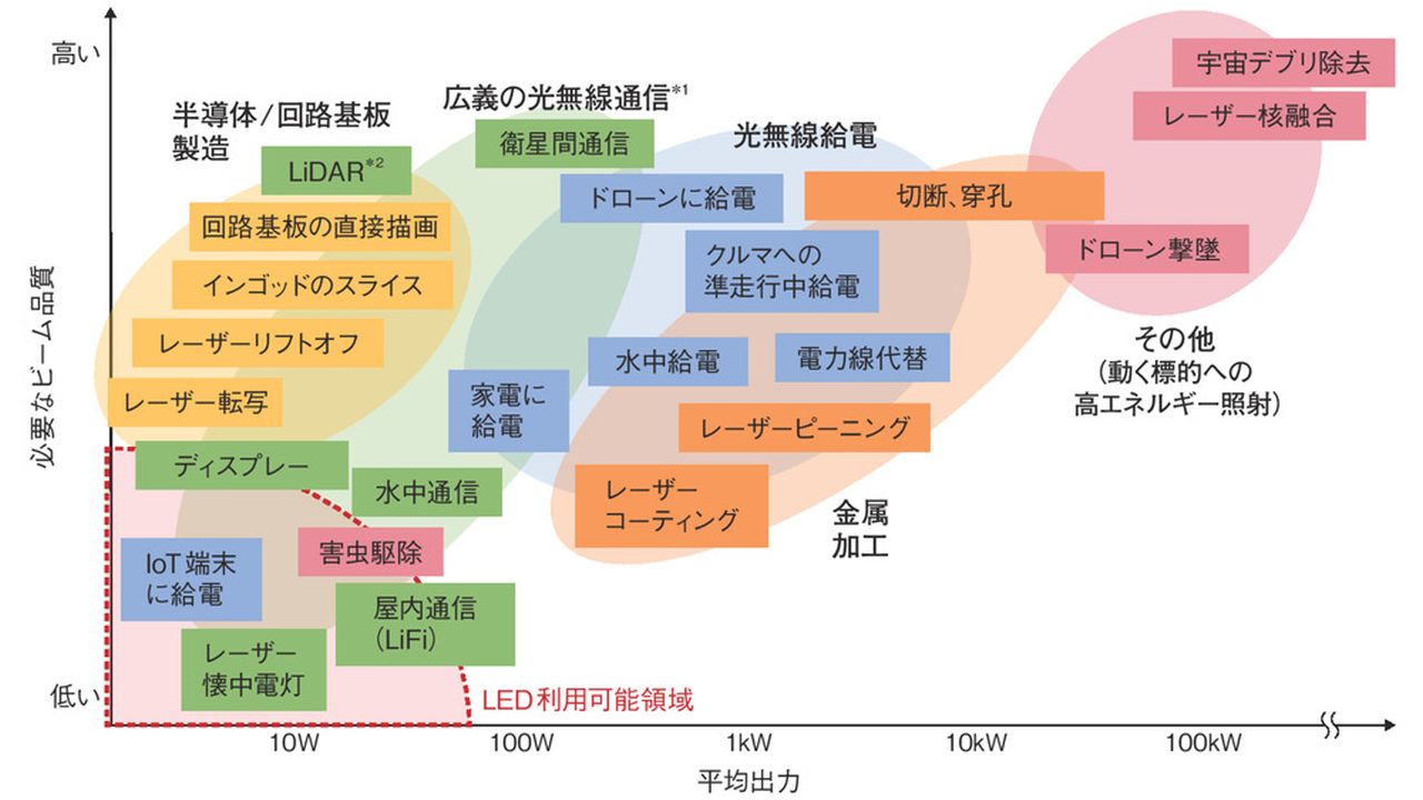 新レーザーで世界変貌 | 日経クロステック（xTECH）