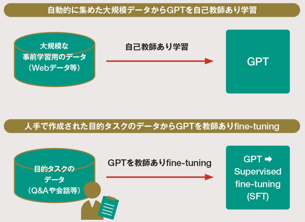 InstructGPT・ChatGPTの学習（1）