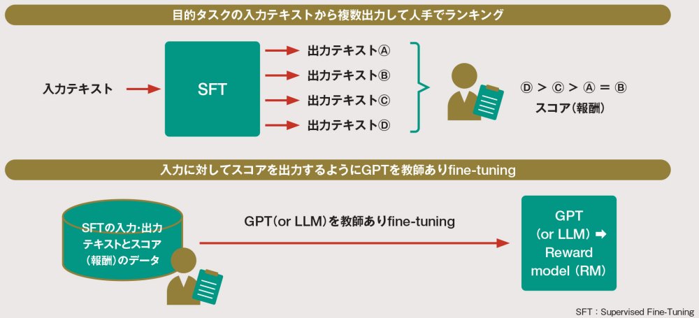 InstructGPT・ChatGPTの学習（2）