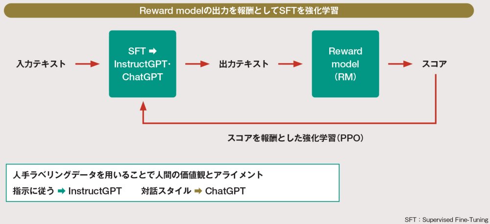 InstructGPT・ChatGPTの学習（3）